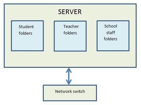 client server folders