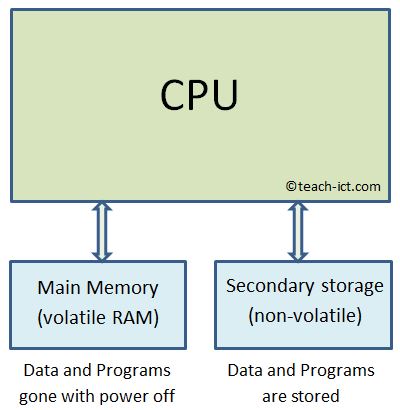 need for secondary storage