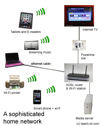 Home LAN Local Area Network