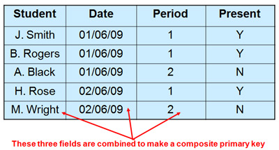 compound primary key