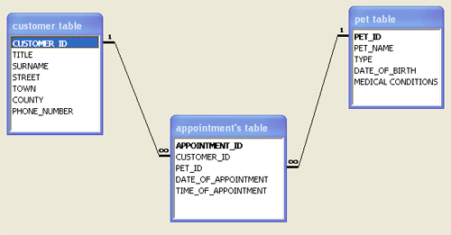 database relationships