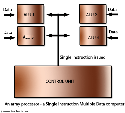 an array processor