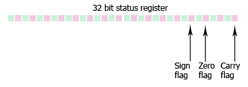 PSW register