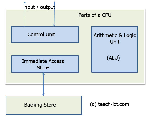 ALU within a CPU