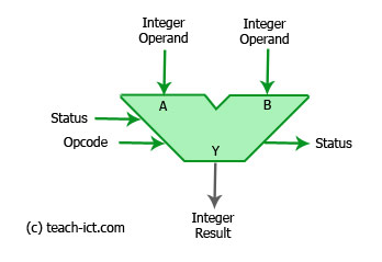 An ALU arithmetic logic unit