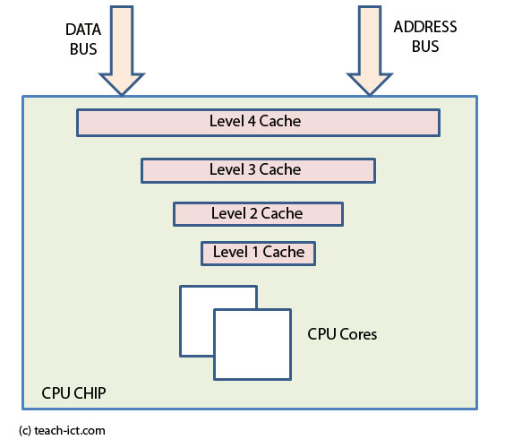 cache hierarchy