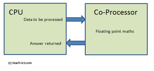 Math co-processor