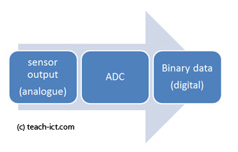 analog to digital converter