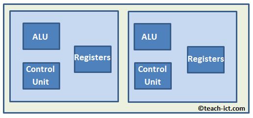 A CPU core